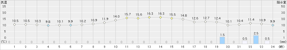 朝日(>2022年11月15日)のアメダスグラフ