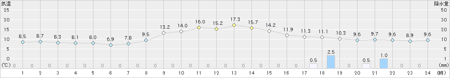 氷見(>2022年11月15日)のアメダスグラフ