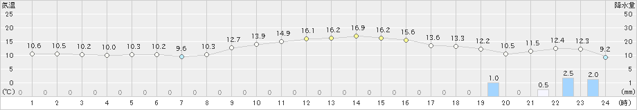 魚津(>2022年11月15日)のアメダスグラフ