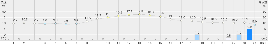 伏木(>2022年11月15日)のアメダスグラフ