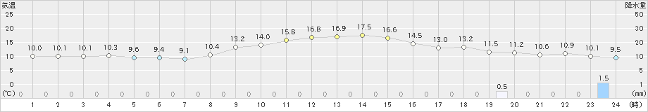 秋ヶ島(>2022年11月15日)のアメダスグラフ