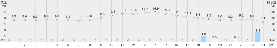 上市(>2022年11月15日)のアメダスグラフ