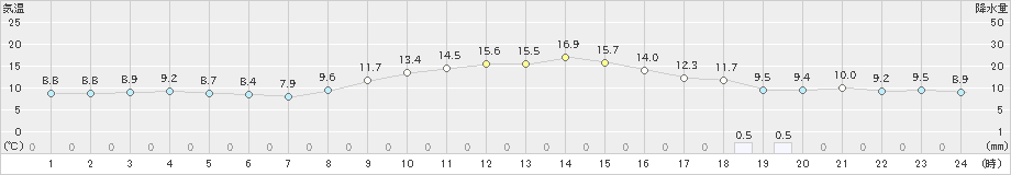 八尾(>2022年11月15日)のアメダスグラフ