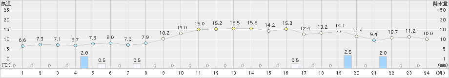 志賀(>2022年11月15日)のアメダスグラフ