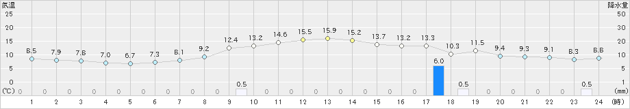 七尾(>2022年11月15日)のアメダスグラフ