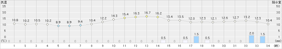 金沢(>2022年11月15日)のアメダスグラフ