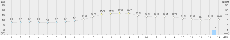 小松(>2022年11月15日)のアメダスグラフ