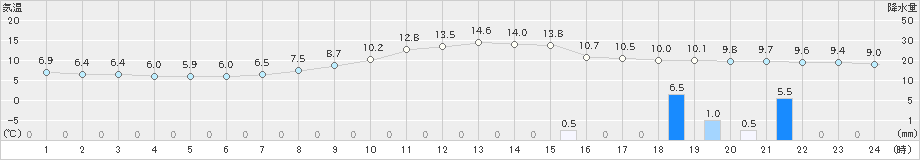 今庄(>2022年11月15日)のアメダスグラフ