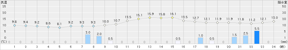 敦賀(>2022年11月15日)のアメダスグラフ