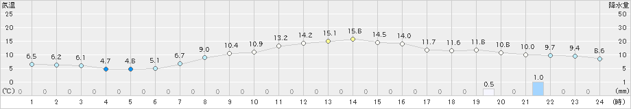 米原(>2022年11月15日)のアメダスグラフ