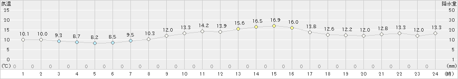 彦根(>2022年11月15日)のアメダスグラフ