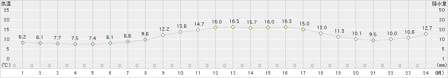 大津(>2022年11月15日)のアメダスグラフ