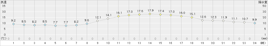 八尾(>2022年11月15日)のアメダスグラフ