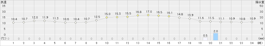 香住(>2022年11月15日)のアメダスグラフ