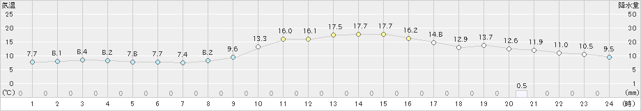 豊岡(>2022年11月15日)のアメダスグラフ