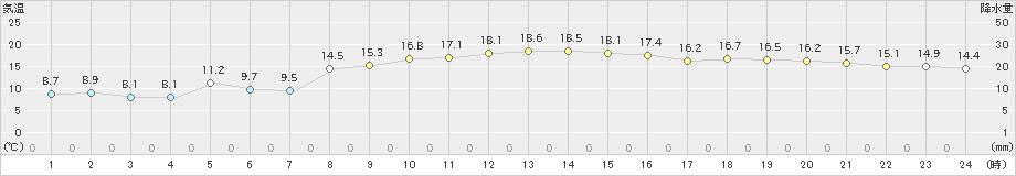 郡家(>2022年11月15日)のアメダスグラフ