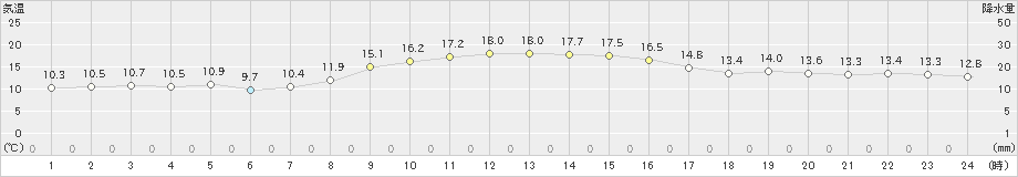 洲本(>2022年11月15日)のアメダスグラフ