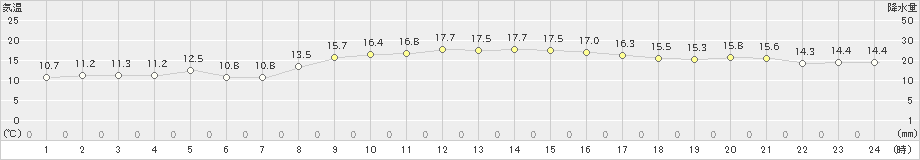 南淡(>2022年11月15日)のアメダスグラフ