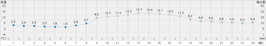 針(>2022年11月15日)のアメダスグラフ