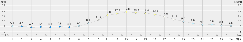 和気(>2022年11月15日)のアメダスグラフ