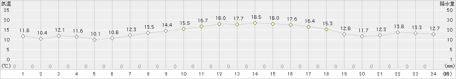 内海(>2022年11月15日)のアメダスグラフ