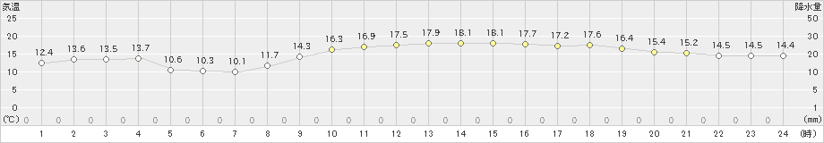 多度津(>2022年11月15日)のアメダスグラフ