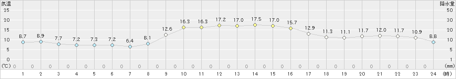 財田(>2022年11月15日)のアメダスグラフ