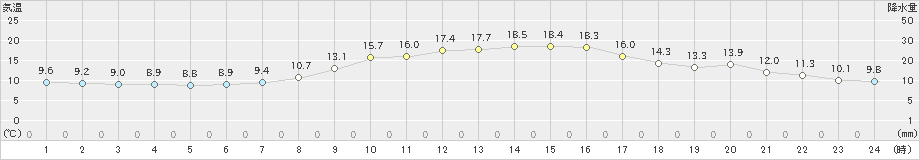 西条(>2022年11月15日)のアメダスグラフ