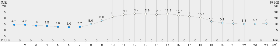 久万(>2022年11月15日)のアメダスグラフ