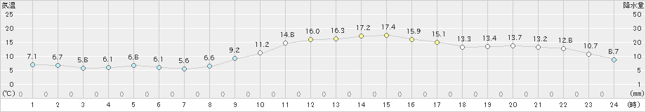 宇和(>2022年11月15日)のアメダスグラフ