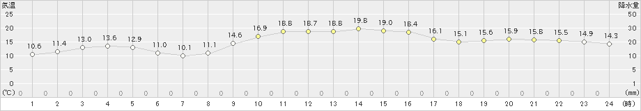 御荘(>2022年11月15日)のアメダスグラフ