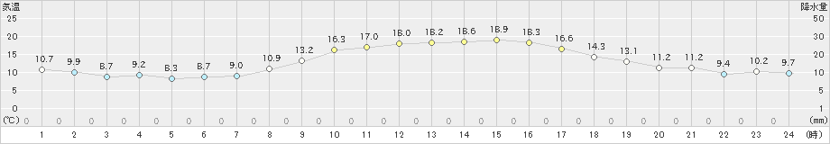 南国日章(>2022年11月15日)のアメダスグラフ