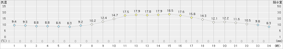 下松(>2022年11月15日)のアメダスグラフ