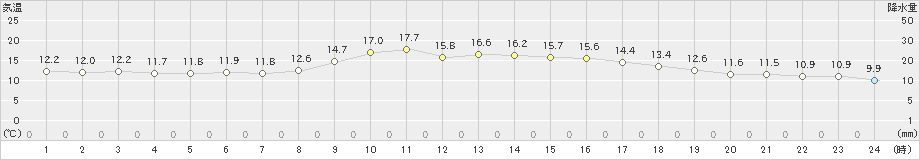 八幡(>2022年11月15日)のアメダスグラフ