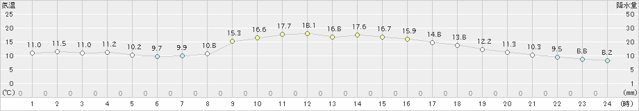 飯塚(>2022年11月15日)のアメダスグラフ