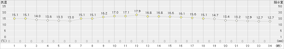 福岡(>2022年11月15日)のアメダスグラフ