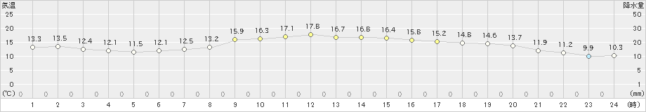 博多(>2022年11月15日)のアメダスグラフ