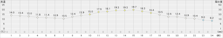 久留米(>2022年11月15日)のアメダスグラフ