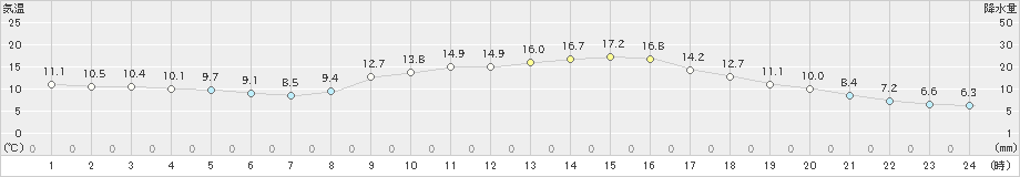 黒木(>2022年11月15日)のアメダスグラフ