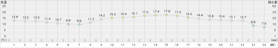 大牟田(>2022年11月15日)のアメダスグラフ