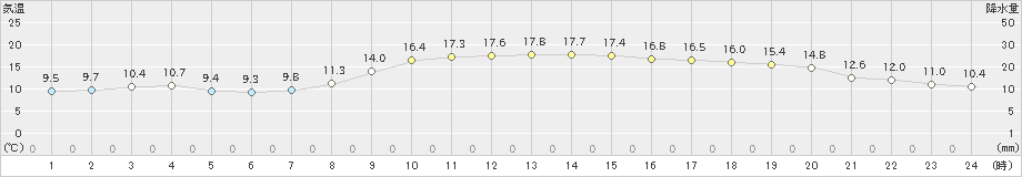 豊後高田(>2022年11月15日)のアメダスグラフ