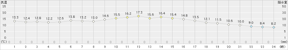 唐津(>2022年11月15日)のアメダスグラフ