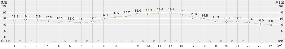 佐賀(>2022年11月15日)のアメダスグラフ