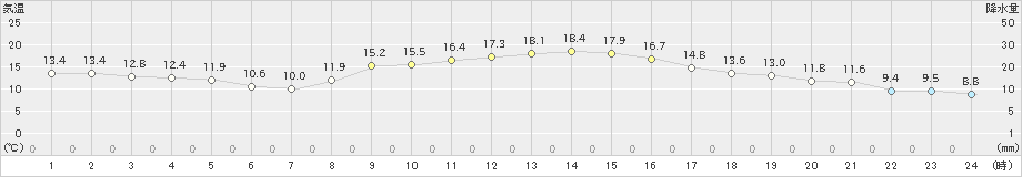 白石(>2022年11月15日)のアメダスグラフ