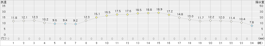 川副(>2022年11月15日)のアメダスグラフ