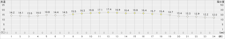 阿久根(>2022年11月15日)のアメダスグラフ