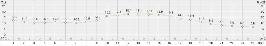 さつま柏原(>2022年11月15日)のアメダスグラフ