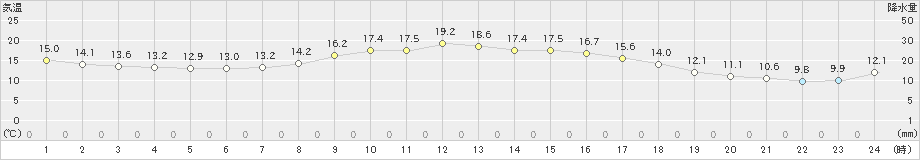 東市来(>2022年11月15日)のアメダスグラフ