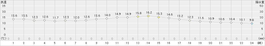 牧之原(>2022年11月15日)のアメダスグラフ