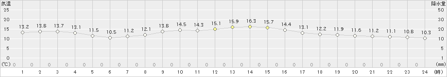 輝北(>2022年11月15日)のアメダスグラフ